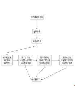 什么是德尔菲法