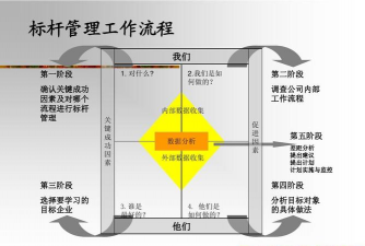 标杆管理是什么