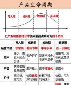 产品生命周期理论是什么