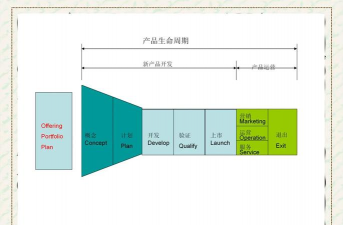 产品生命周期是什么