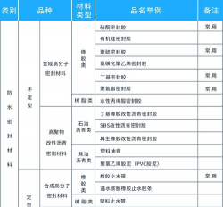建筑材料分类是什么