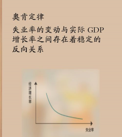 奥肯定律是什么