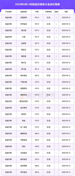 2025年9月16日铑金回收价格查询〔1430元〕