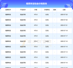 2025年06月04日福泰珠宝黄金铂金多少一克