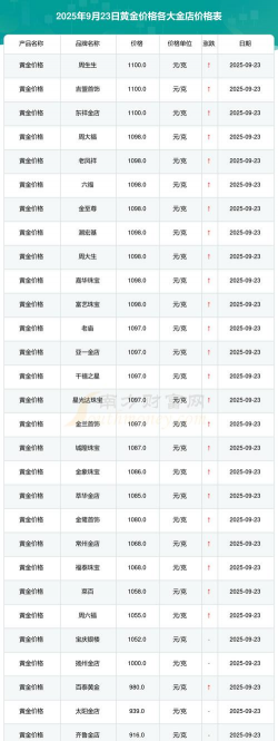 七星区哪里黄金回收价格最高？2025年9月16日实体店报价820元/克！