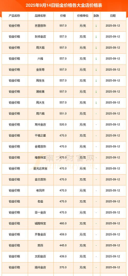 附近黄金回收实体店现在多少钱一克？2025年9月14日今日行情815元