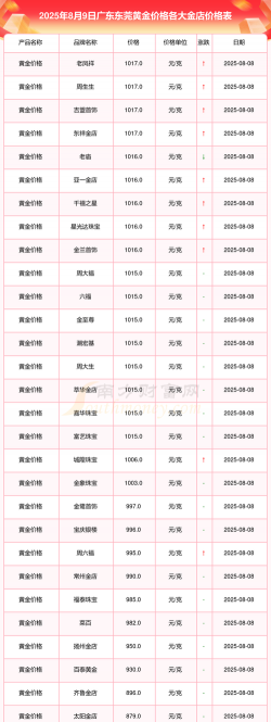 2025年9月12日东莞黄金回收今日价格813元/克！附近5家实体店查询