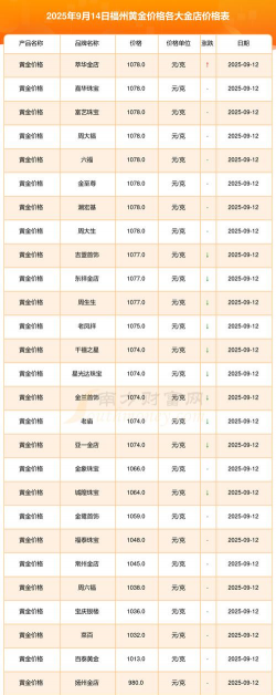 福建黄金回收多少钱一克？2025年9月11日今日价格816元！实体店高价！无折旧费行情涨！