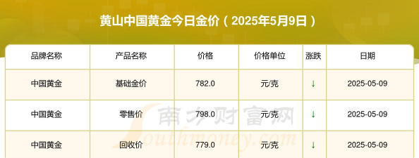 黄山黄金回收突破新高！2025年9月10日实体店今日价格814元/克
