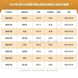 马鞍山黄金回收上涨行情！今日价格814元（2025.9.10）实体店行情