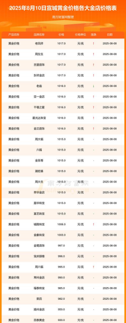 宣城黄金回收多少钱？2025.9.10实体店今日价格814元/克！大涨