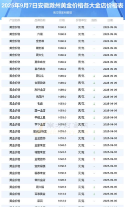 滁州黄金回收多少钱一克？2025.9.10实体店最新价格814元/克！