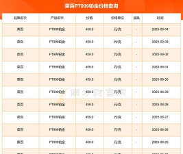 2025年06月04日菜百黄金铂金多少一克