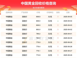 上涨！2025年9月6日黄金回收价格今日调整（805元/克）