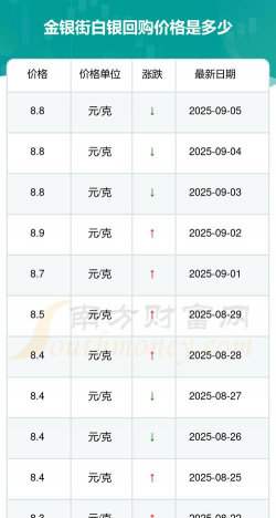 白银收购价格多少一克？2025年9月5日纯银回收价格表