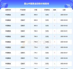 黄金回收价格调整！2025年9月5日眉山今日回收金价798元，高价回收中！
