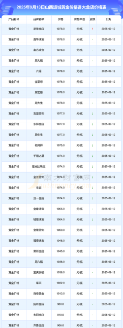 上涨！783元/克！运城黄金回收价格查询2025年9月2日