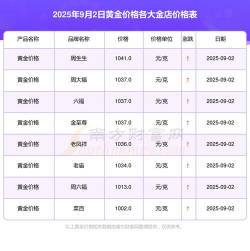 暴涨！2025年9月2日黄金回收今日行情（783元/克）
