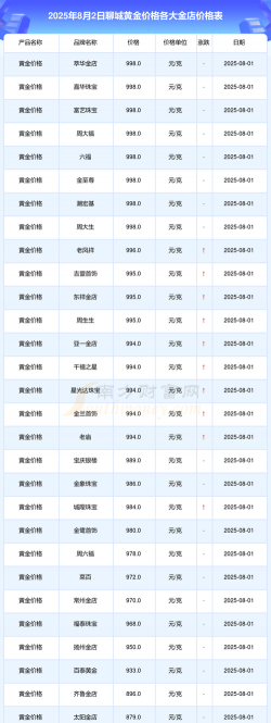 聊城黄金回收最新信息：2025年8月28日实体店价格768元/克无折旧费