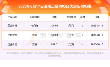 济南黄金回收实体店多少钱一克？2025年8月28日最新价768元/克无折旧费