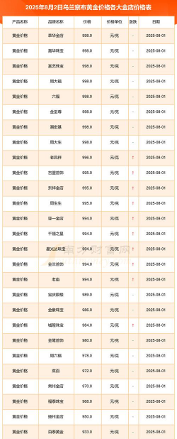 乌兰察布附近黄金回收点今日最新价格768元/克（2025年8月28日）无折旧费