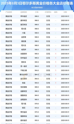 「店铺」鄂尔多斯黄金现在回收价格查询【766元/克】2025年8月27日