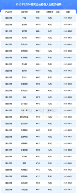 扬中附近黄金回收实体店多少钱一克？2025年8月20日最新报价758元/克