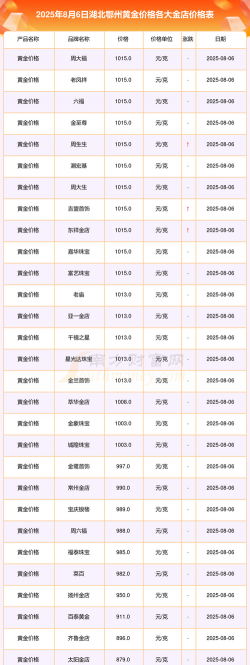 鄂州及周边黄金回收价格763元/克(2025.8.14)