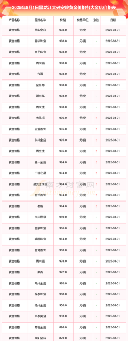 大兴安岭回收黄金首饰多少钱？2025年8月13日实体店报价761元/克无套路