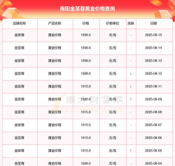 南阳黄金回收价格多少钱一克？2025年8月10日最新价格770元/克