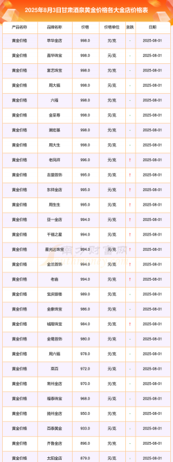 酒泉黄金回收实体店报价出炉：2025年8月8日今日回收金价770元/克