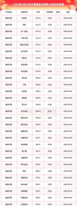 甘肃黄金回收2025年8月8日最新报价：实体店770元/克，实时更新价格表