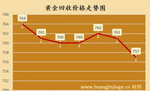 2025年8月7日博白县黄金回收766元/克（最新）｜实体店高价回收｜24小时在线询价