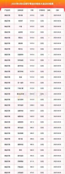 南宁黄金回收哪家给价高？2025年8月6日最新行情768元/克，附近对比！
