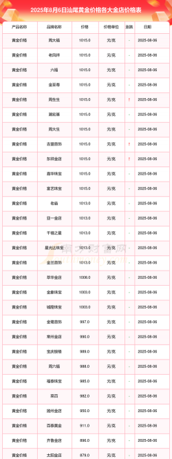 刚刚！汕尾黄金回收价格出炉（2025.8.6）：附近黄金768元/克，别卖亏了！