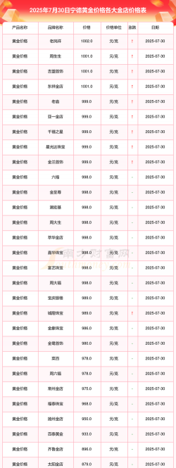 2025年8月4日宁德黄金回收价格767元/克!实时同步上交所金价!拒绝虚高套路