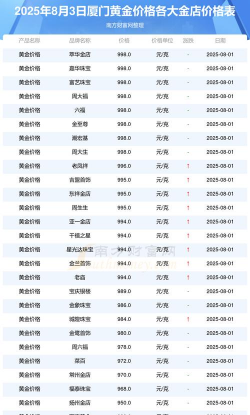 厦门黄金回收实体店最新价格表：2025年8月3日今日黄金回收767元/克！