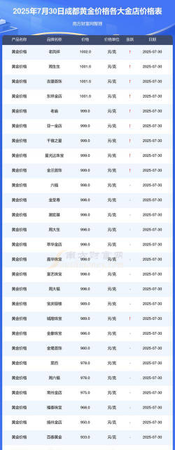 黄金价格今天回收多少一克？成都附近店铺最新价格759元（2025年7月27日）