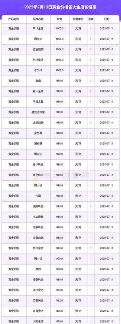 无棣县黄金回收价格查询（2025年7月23日）