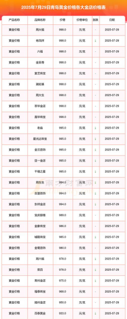 现在黄金多少钱一克回收？2025年7月20日青岛今日回收最新价格761元