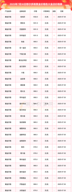 今天鄂尔多斯黄金回收价格多少钱一克（2025年7月19日）
