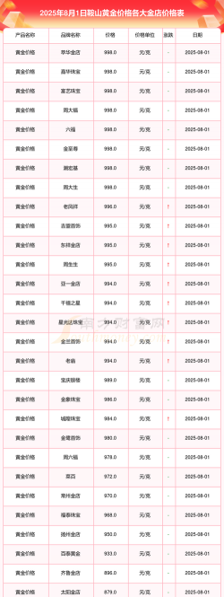 鞍山回收黄金首饰价格今天多少一克？2025年7月18日最新报价761元