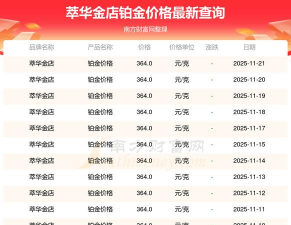 2025年06月04日萃华金店黄金铂金多少一克