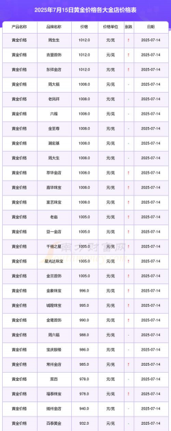遵化今日黄金回收价是多少钱一克（2025年7月13日）