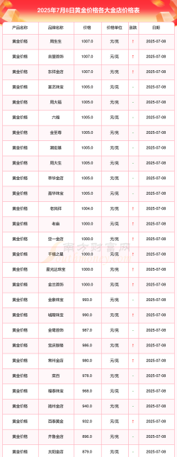 2025年7月8日沙洋县今天金价回收价格查询