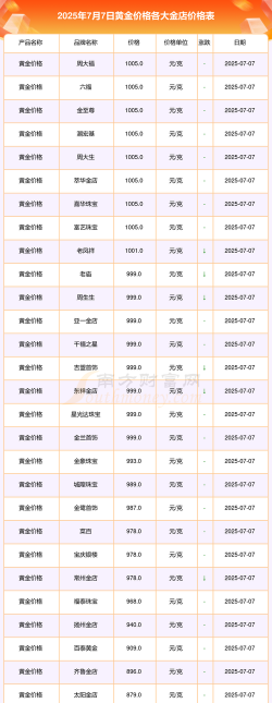 潜江附近实体店黄金回收价格今日查询（2025年7月7日）