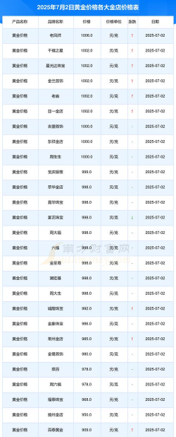 黄金回收今日多少一克？2025年7月2日新乡附近实体店报价760元