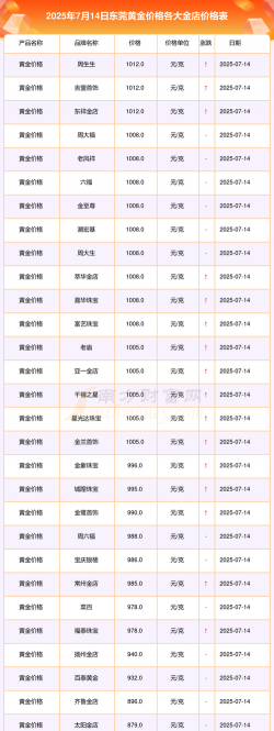 东莞今日黄金回收价格查询：2025年6月26日最新报价760元/克