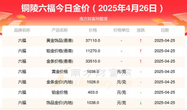 铜陵黄金回收价格今日多少一克最新报价769元（2025年6月23日）