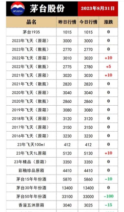 2025年09月18日池州茅台酒回收价格表